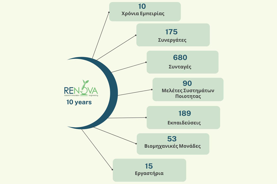 Renova| Ανάπτυξη προϊόντων και υποστήριξη…